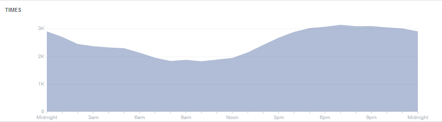 Facebook Insights timing