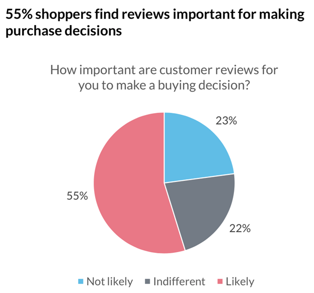 reviews-as-a-factor-in-shopping-decisions-increase-ecommerce-sales