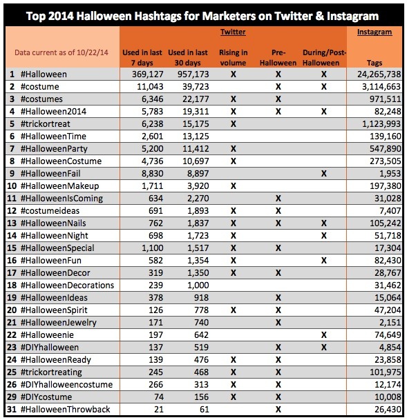 SocialMediaWeek-hashtags-halloween