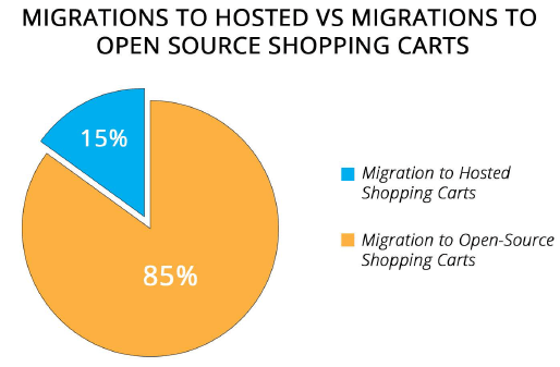 migration to hosted vs open source