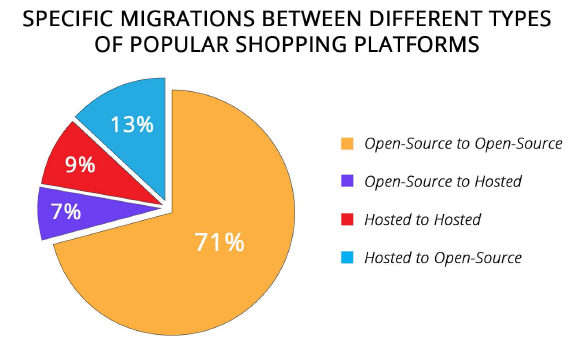 specific shopping cart migrations