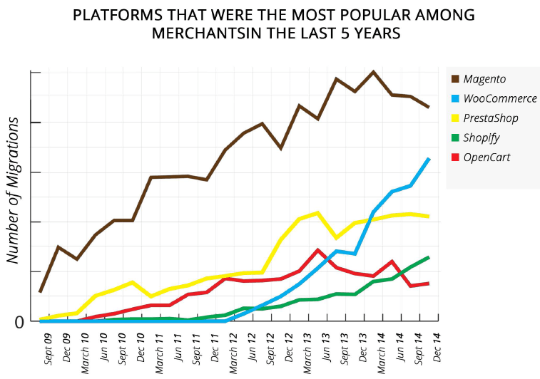 platforms that were the most popular 