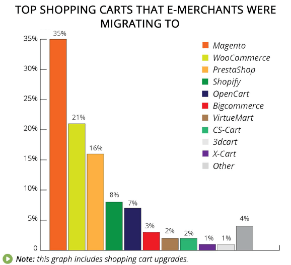 top shopping carts that e-merchants were migrating to