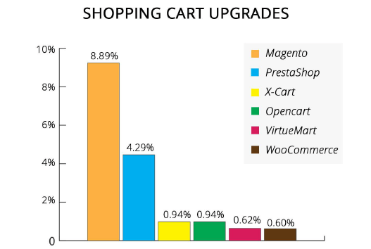shopping cart upgrades