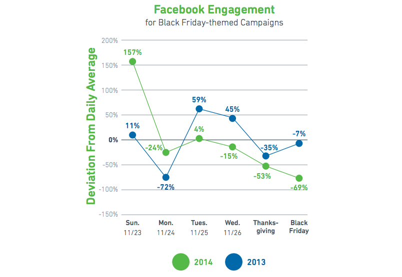 black-friday-facebook-engagement-stats-Yesware