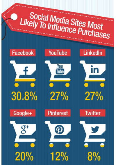 social-media-sites-influence-online-purchases