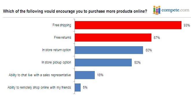consumers want free shipping