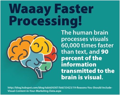 Our brains process images faster 