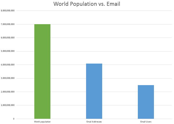 Comparison world population vs email users