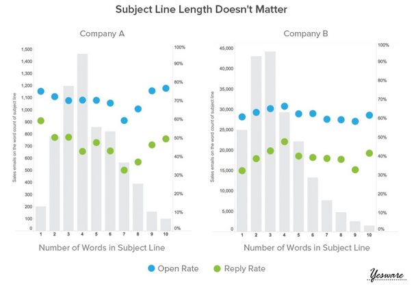 YesWare graph email subject line length