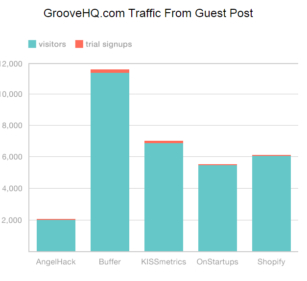 Growth Hack Results from Guest Blogging