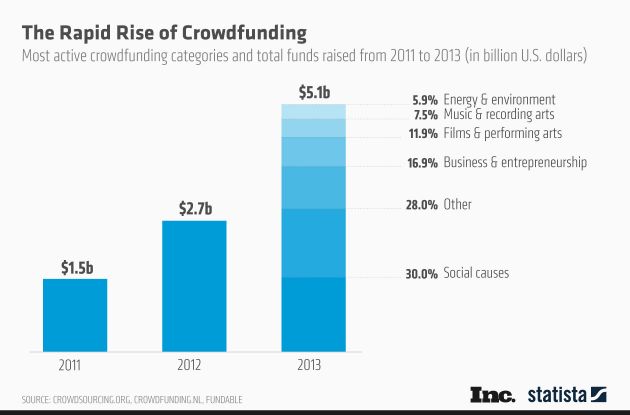rise-of-crowdfunding