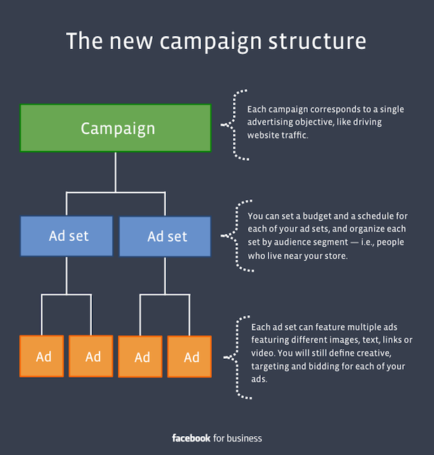 Structure of Facebook Ads