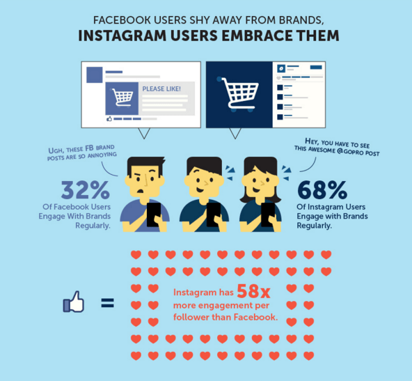 Statistics to aid Instagram ad campaign