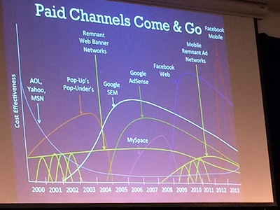 performance over time of paid channels