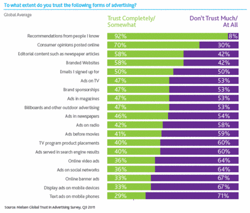 What consumers trust in advertising