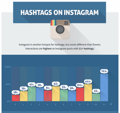 Optimal Hashtag count for Instagram posts