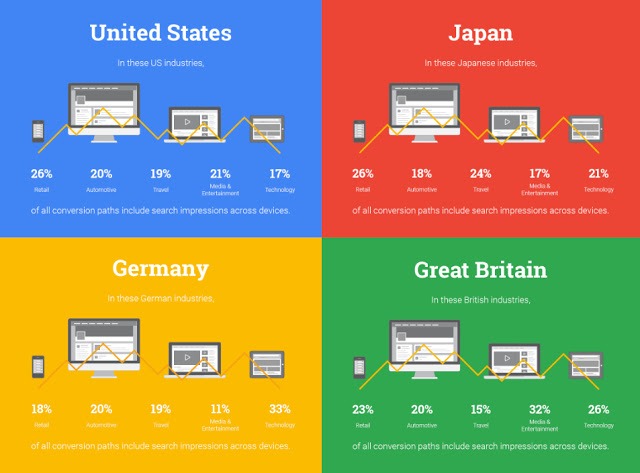 Google conversation rates per device and country