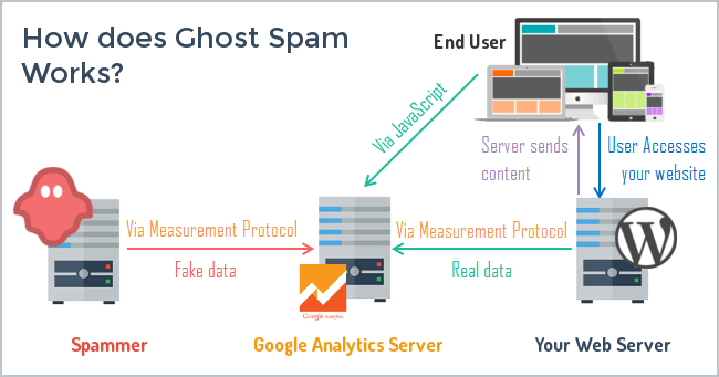 how to spot ghost spam in google analytics by Moz 
