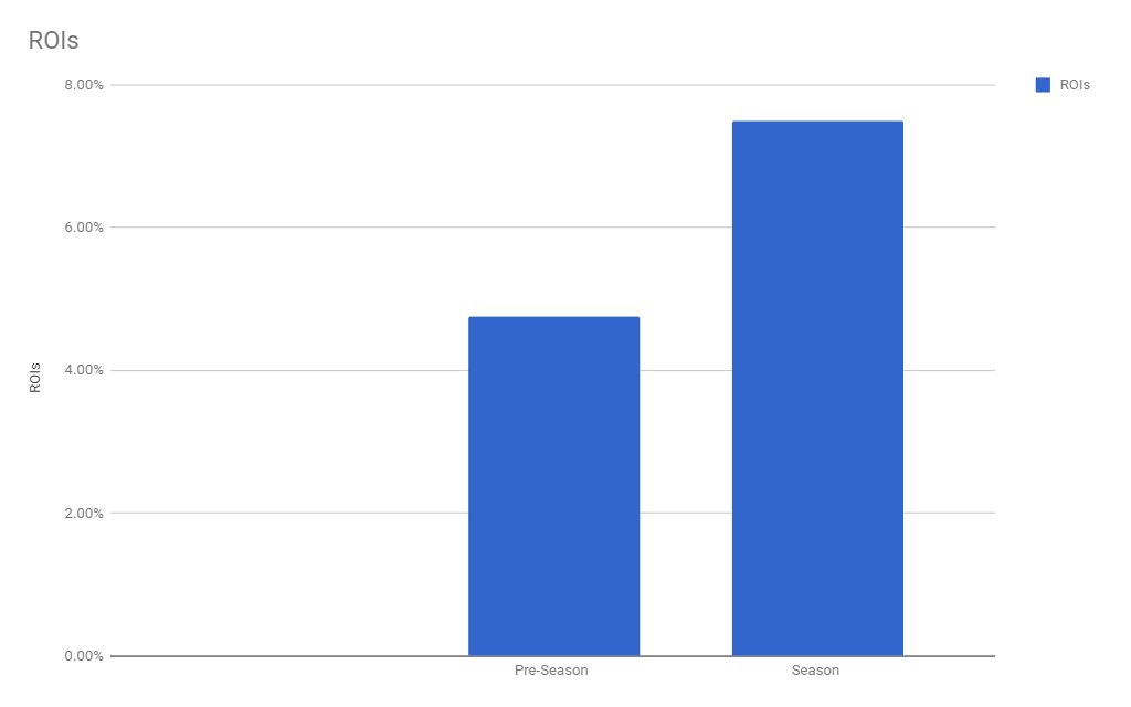 average ROI percentages for AdWords holiday ads
