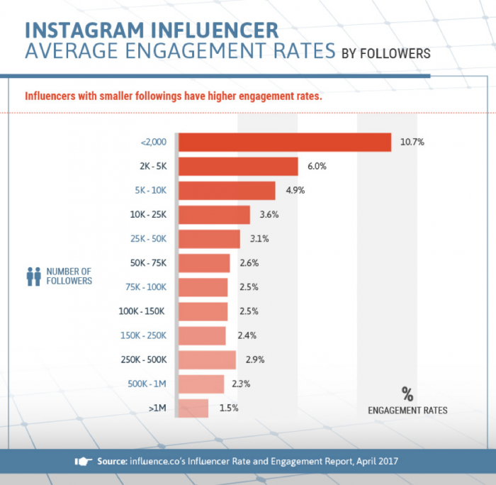 what are Instagram influencer engagement stats