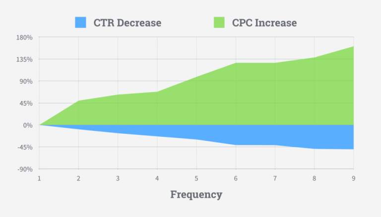 how ad frequency affects Facebook ad ROIs