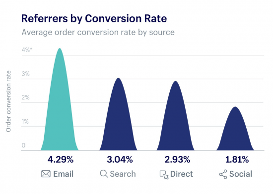 Conversion rates per marketing source