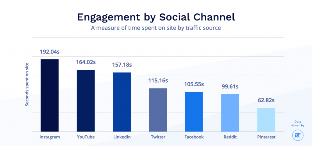 engagement stats per social media platform 