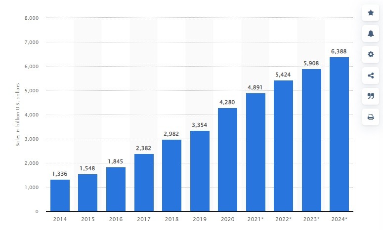 ecommerce growth year on year
