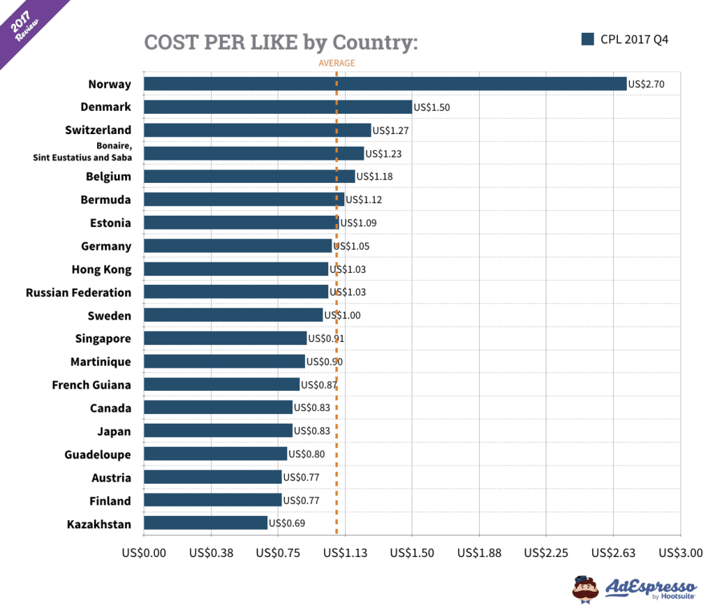 the cpc for facebook per country