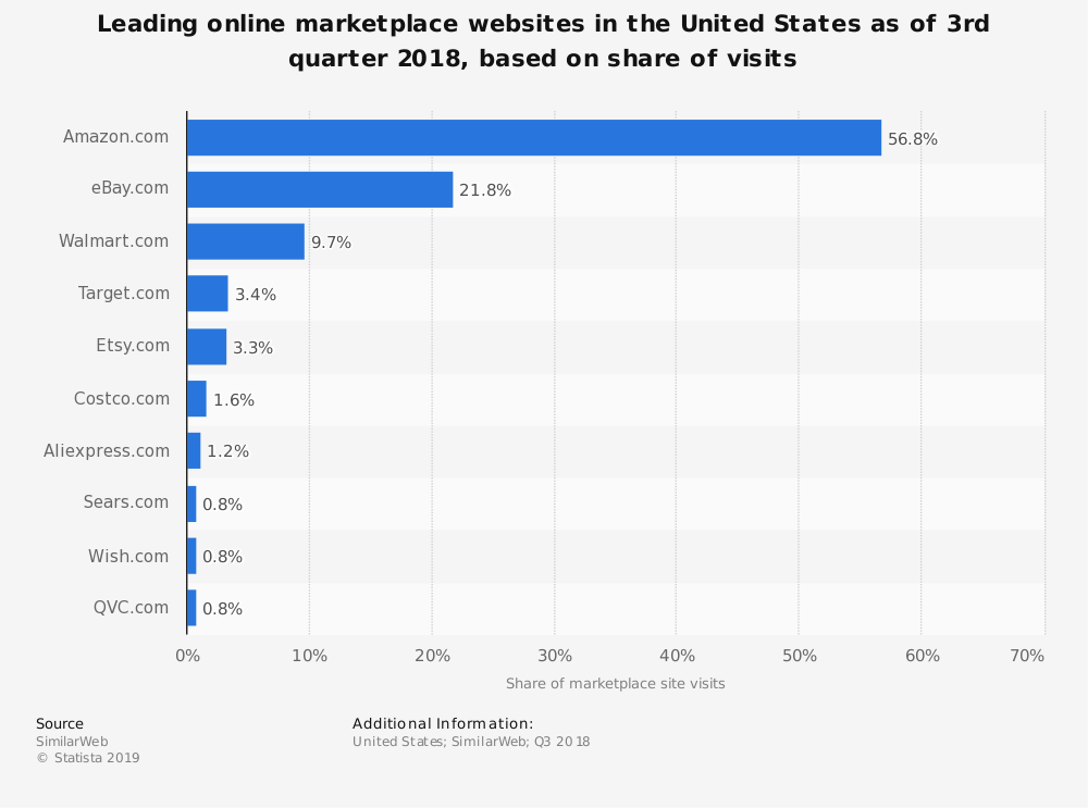 leading online markerplaces in us 
