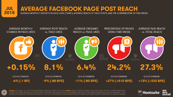 average facebook page post reach
