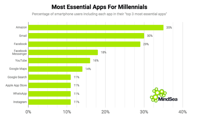 most used apps for millennials 