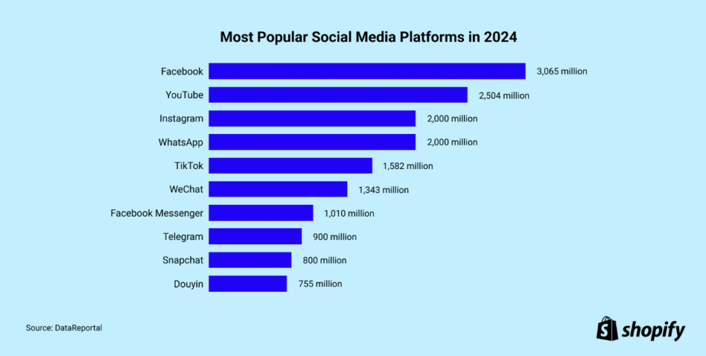 most popular social channel 