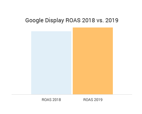 google display average ROAS