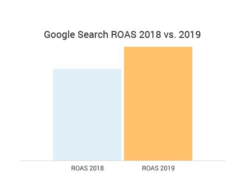 google search average ROAS