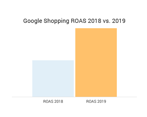 google shopping average ROAS