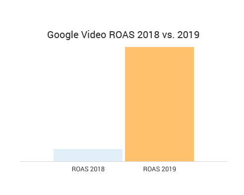 google video ads average ROAS