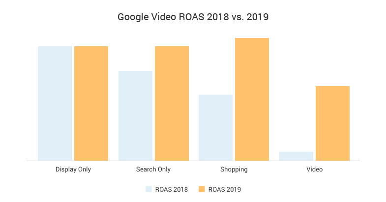 google ads average ROAS