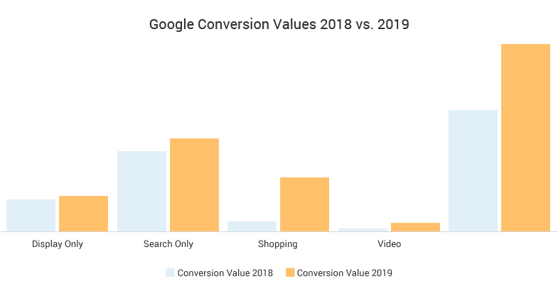 google video ads average conversion value per channel