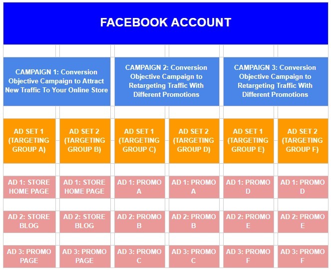 complete conversion campaign facebook structure example