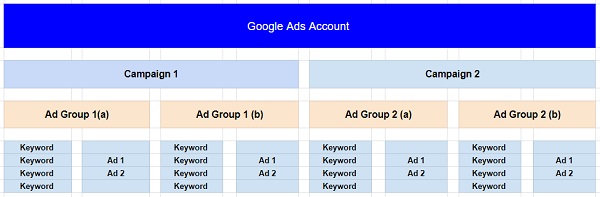 ad structure example google 