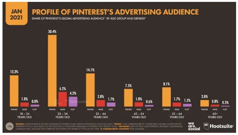 Pinterest advertising audience demographics