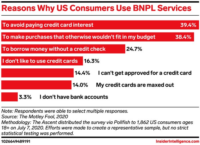 why customers want BNPL options