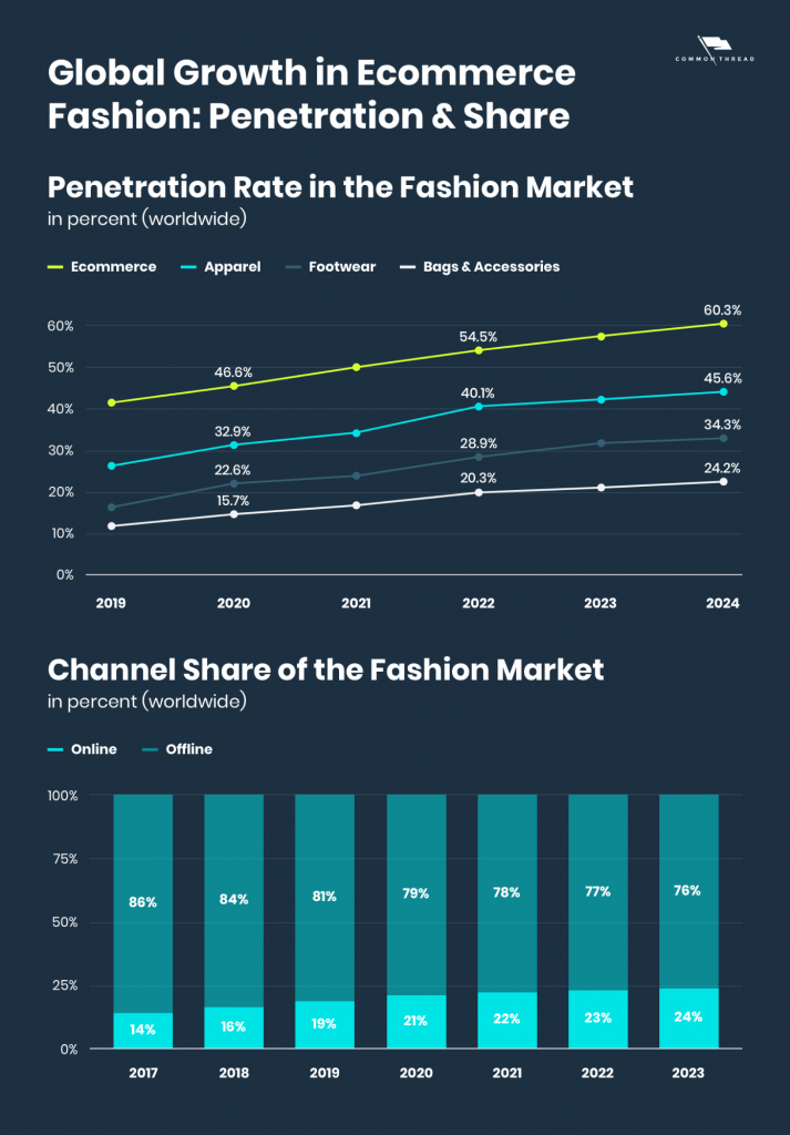 online clothing store growth 
