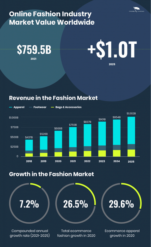 online fashion global market value