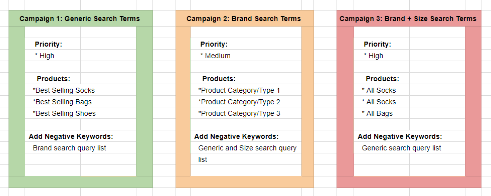 three tier Google Shopping campaign structure