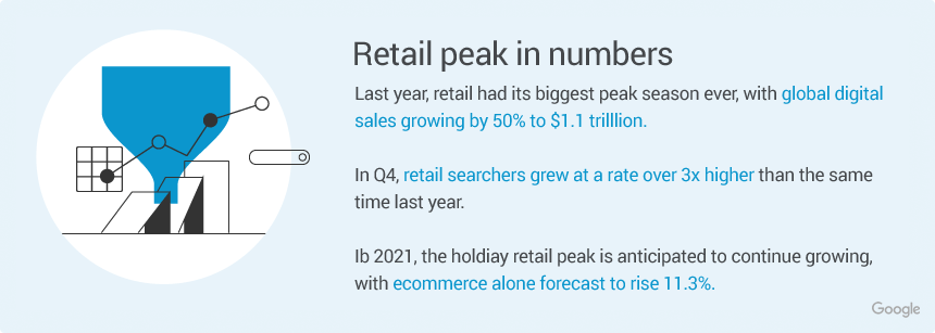 holiday online sales stats 2021