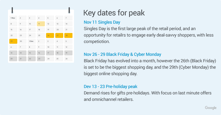 holiday online sales stats 2021 peak shopping days 