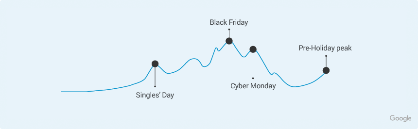 ad planning and scheduling for holiday shoppers 